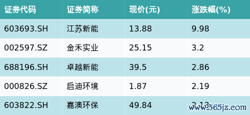 线上配资股票 ETF最前线 | 易方达中证长江保护主题ETF(517330)早盘收平，生物质能主题走强，江苏新能上涨9.98%