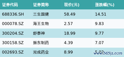 股票配资在线查询网站 ETF最前线 | 嘉实医药健康100ETF(515960)早盘上涨0.54%，病毒防治主题走强，三生国健上涨14.51%